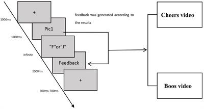 Influence Mechanism of the Home Advantage on Referees’ Decision-Making in Modern Football Field – A Study From Sports Neuro-Decision Science